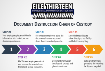 File Thirteen Chain of Custody and Certificate of Destruction